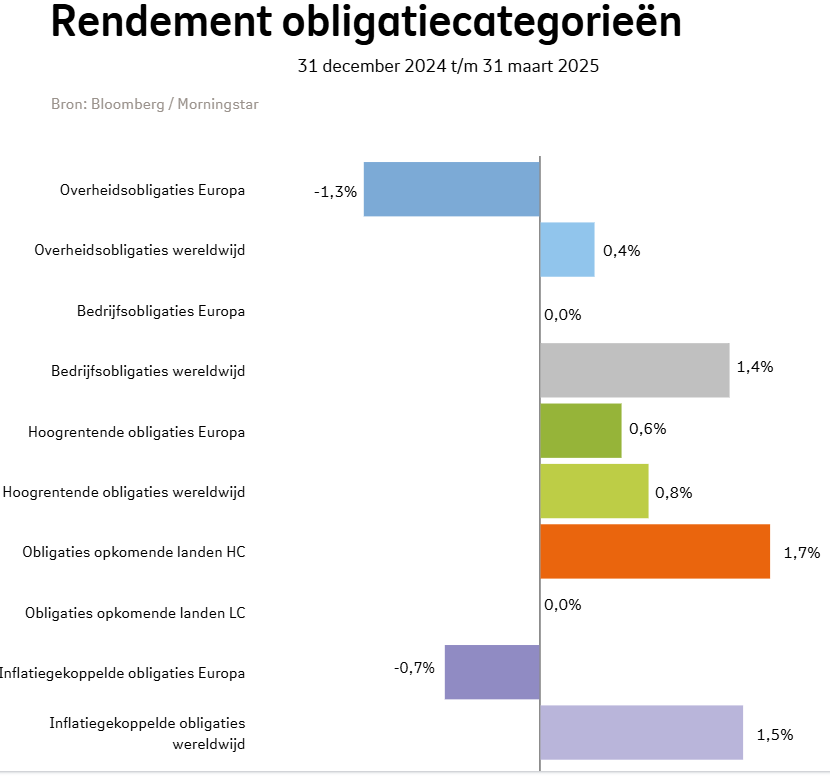 Staafdiagram met de rendementen van de verschillende obligatiecategorieën in het 1e kwartaal 2025.