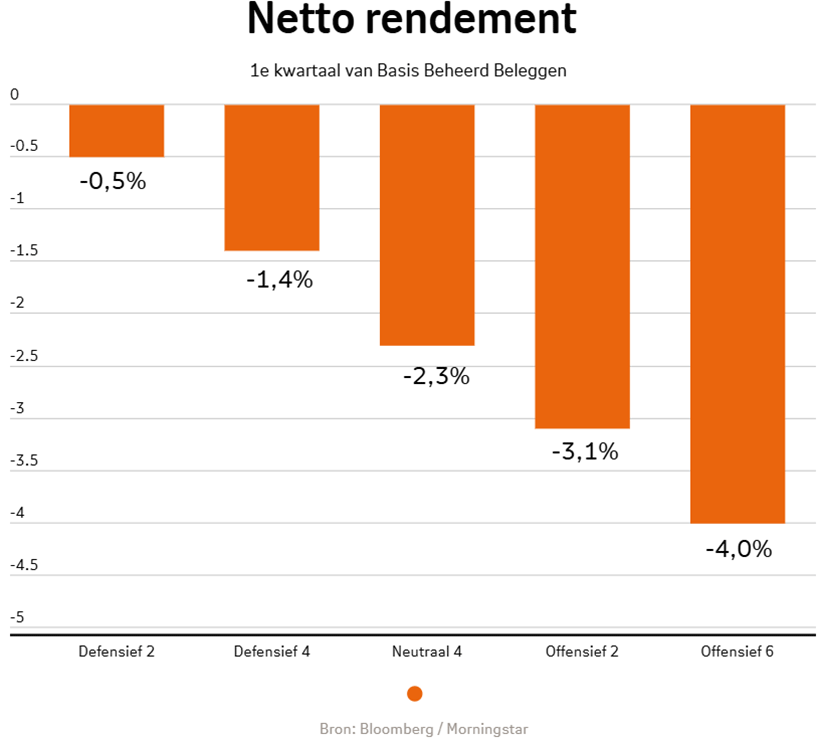 Basis Beheerd Beleggen netto-rendement kwartaal 1 2025 per beleggingsprofiel: Defensief 2 is -0,5%, Defensief 4 is -1,4%, Neutraal 4 is -2,3%, Offensief 2 is -3,1%, Offensief 6 is -4,0%.