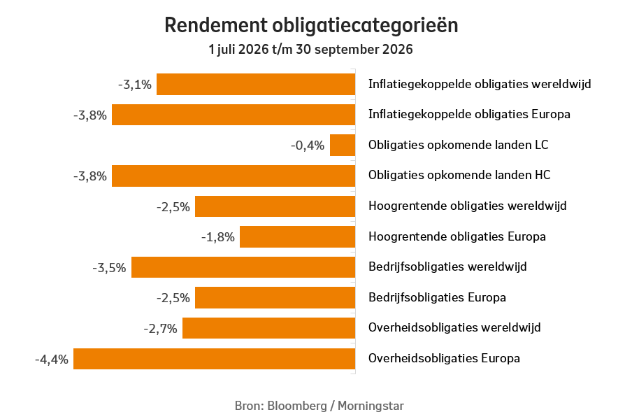 Staafdiagram met de rendementen van de verschillende obligatiecategorieën in het 2e kwartaal 2026.