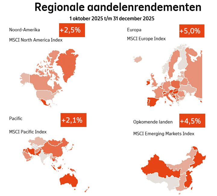 Regionale aandelenrendementen kwartaal 4 2025: Noord-Amerika was +2,5%, Europa was +5,0%, Pacific was +2,1%, Opkomende markten was +4,5%.