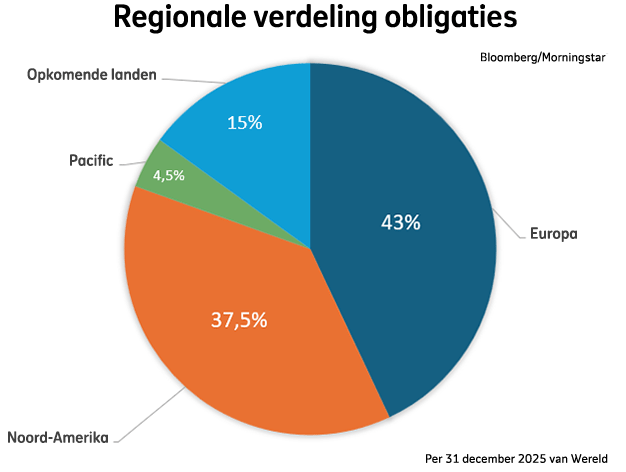 Regionale verdeling van obligaties bij Beheerd Beleggen Wereld in kwartaal 4 2025: Noord-Amerika was 37,5%, Europa was 43%, Opkomende landen was 15%, Pacific was 4,5%.