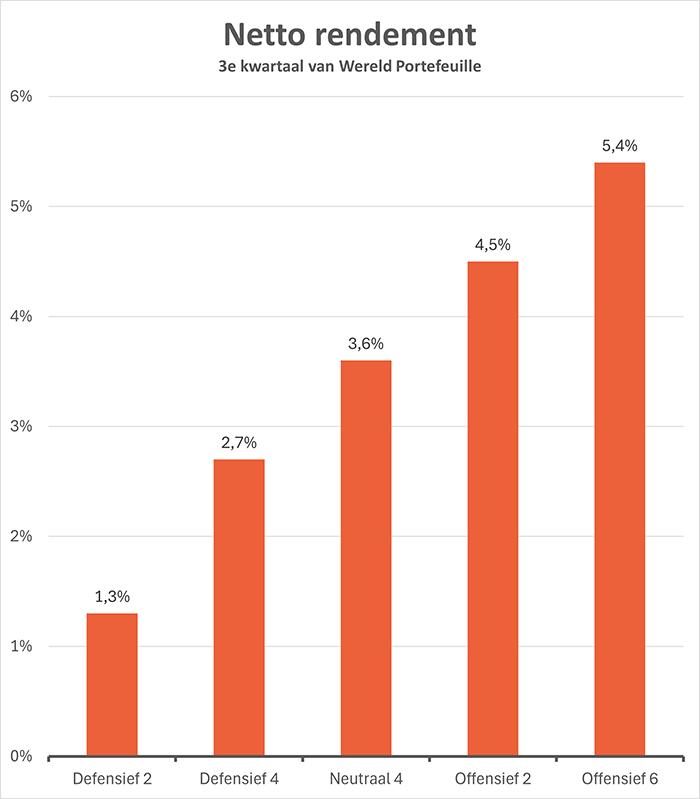 Beheerd Beleggen Wereld netto-rendement kwartaal 3 2025 per beleggingsprofiel: Defensief 2 is was 1,3%, Defensief 4 was 2,7%, Neutraal 4 was 3,6%, Offensief 2 was 4,5%, Offensief 6 was 5,4%.