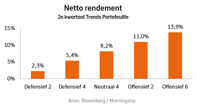 Beheerd Beleggen Trends netto-rendement tweede kwartaal 2026 per beleggingsprofiel.