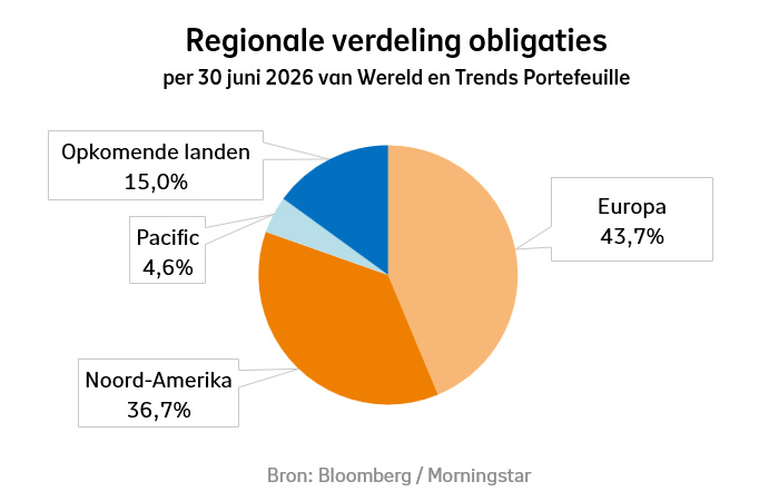Regionale verdeling van obligaties bij Beheerd Beleggen Wereld en Trends in het tweede kwartaal van 2026: Noord-Amerika was 36,7%, Europa was 43,7%, Opkomende landen was 15,0%, Pacific was 4,6%.