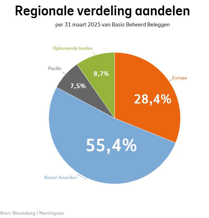 Regionale verdeling van aandelen bij Basis Beheerd Beleggen in kwartaal 1 2025: Noord-Amerika was 55,4%, Europ was 28,4%, Opkomende landen was 8,7%, Pacific was 7,5%.