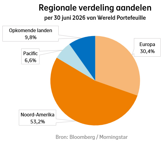 Regionale verdeling van aandelen bij Beheerd Beleggen Wereld in het tweede kwartaal van 2026: Noord-Amerika was 53,2%, Europa was 30,4%, Opkomende landen was 9,8%, Pacific was 6,6%.