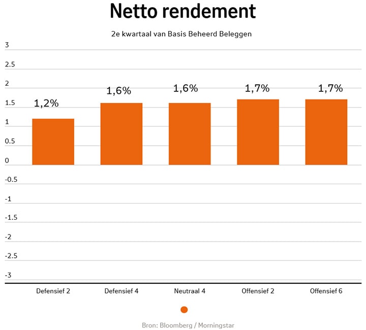 Basis Beheerd Beleggen netto-rendement kwartaal 2 2025 per beleggingsprofiel: Defensief 2 was 1,2%, Defensief 4 was 1,6%, Neutraal 4 was 1,6%, Offensief 2 was 1,7%, Offensief 6 was 1,7%.