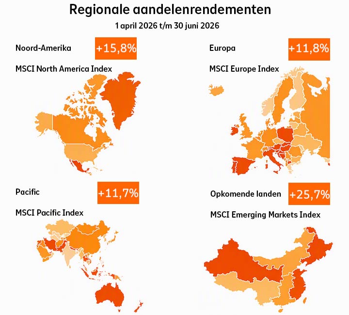 Regionale aandelenrendementen kwartaal 2 2026: Noord-Amerika was +15,8%, Europa was +11,8%, Pacific was +11,7%, Opkomende landen was +25,7%.