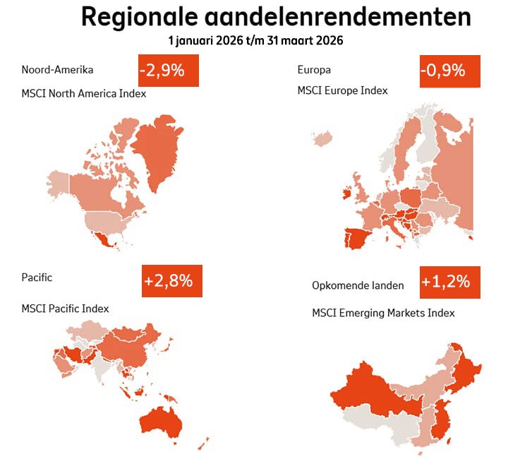 Regionale aandelenrendementen kwartaal 1 2026: Noord-Amerika was -2,9%, Europa was -0,9%, Pacific was +2,8%, Opkomende markten was +1,2%.