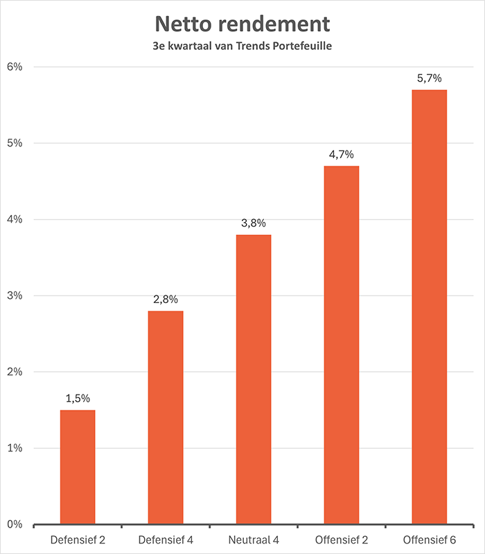 Beheerd Beleggen Trends netto-rendement kwartaal 3 2025 per beleggingsprofiel: Defensief 2 is was 1,5%, Defensief 4 was 2,8%, Neutraal 4 was 3,8%, Offensief 2 was 4,7%, Offensief 6 was 5,7%.
