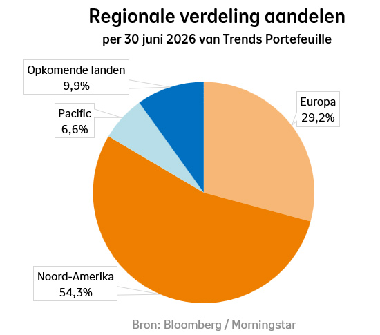 Regionale verdeling van aandelen bij Beheerd Beleggen Trends in het tweede kwartaal van 2026: Noord-Amerika was 54,3%, Europa was 29,2%, Opkomende landen was 9,9%, Pacific was 6,6%.