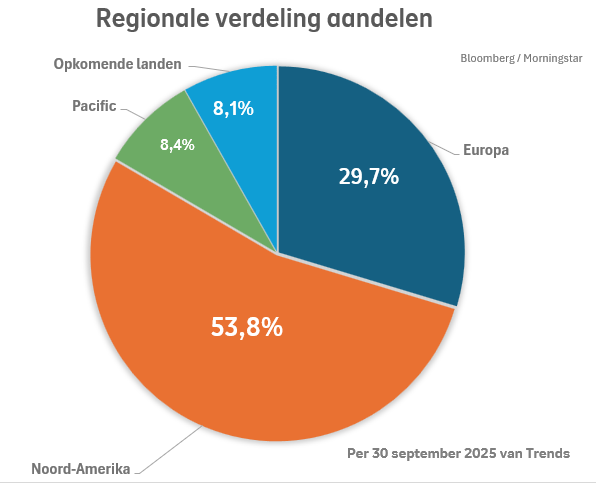 Regionale verdeling van aandelen bij Beheerd Beleggen Trends in kwartaal 3 2025: Noord-Amerika was 53,8%, Europa was 29,7%, Opkomende landen was 8,1%, Pacific was 8,4%.