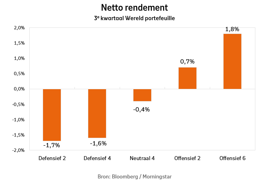 Beheerd Beleggen Wereld netto-rendement derde kwartaal 2026 per beleggingsprofiel.