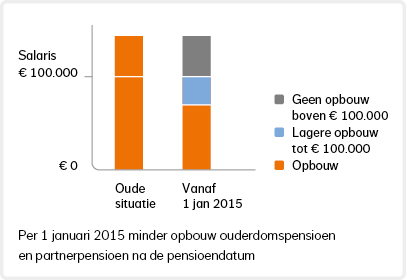 Grafiek: Per 2015 is er minder opbouw ouderdomspensioen en partnerpensioen na de pensioendatum.