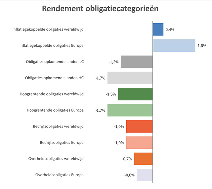 Staafdiagram met de rendementen van de verschillende obligatiecategorieën in het 1e kwartaal 2026.