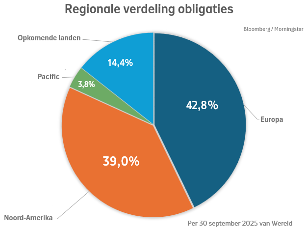 Regionale verdeling van obligaties bij Beheerd Beleggen Wereld in kwartaal 3 2025: Noord-Amerika was 39%, Europa was 42,8%, Opkomende landen was 14,4%, Pacific was 3,8%.