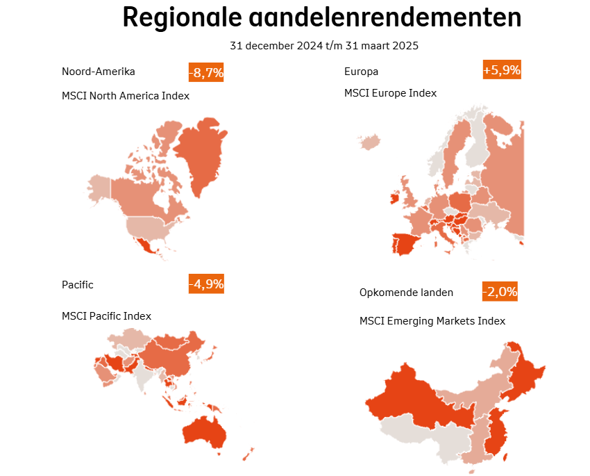 Regionale aandelenrendementen kwartaal 1 2025: Noord-Amerika is -8,7%, Europa is +5,9%, Pacific is -4,9%, Opkomende markten is -2,0%.