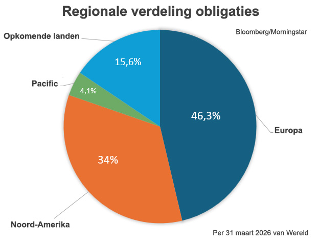 Regionale verdeling van obligaties bij Beheerd Beleggen Wereld in het eerste kwartaal van 2026: Noord-Amerika was 34%, Europa was 46,3%, Opkomende landen was 15,6%, Pacific was 4,1%.