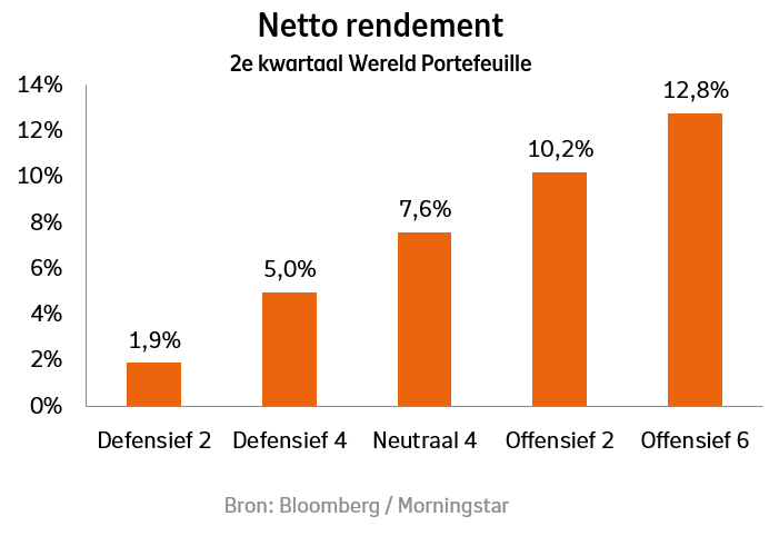 Beheerd Beleggen Wereld netto-rendement tweede kwartaal 2026 per beleggingsprofiel.