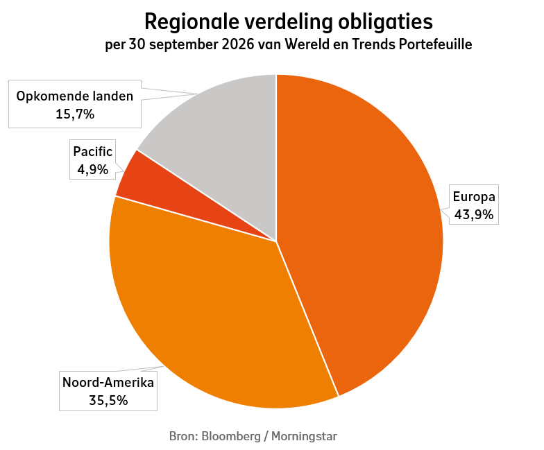 Regionale verdeling van obligaties aandelen bij Beheerd Beleggen Wereld en Trends op 30 september 2026: Noord-Amerika was 35,5%, Europa was 43,9%, Opkomende landen was 15,7%, Pacific was 4,9%.