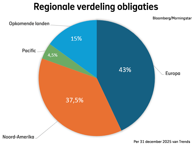 Regionale verdeling van obligaties bij Beheerd Beleggen Trends in kwartaal 4 2025: Noord-Amerika was 37,5%, Europa was 43%, Opkomende landen was 15%, Pacific was 4,5%.