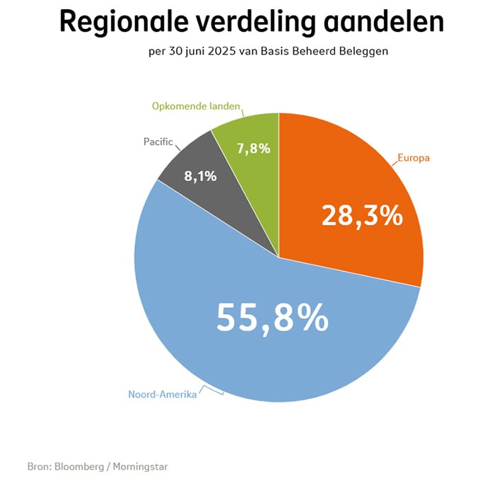 Regionale verdeling van aandelen bij Basis Beheerd Beleggen in kwartaal 2 2025: Noord-Amerika was 55,8%, Europ was 28,3%, Opkomende landen was 7,8%, Pacific was 8,1%.