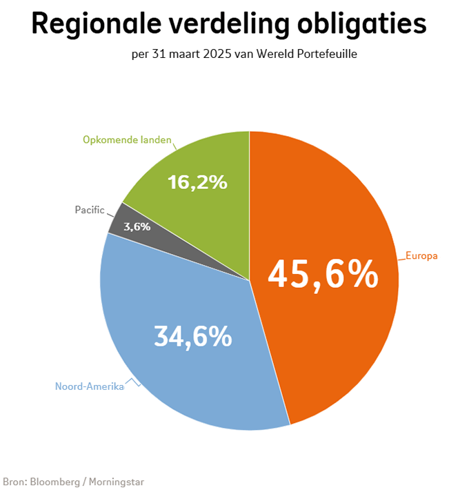 Regionale verdeling van obligaties bij Beheerd Beleggen Wereld in kwartaal 1 2025: Europa was 45,6%, Noord-Amerika was 34,6%, Opkomende landen was 16,2%, Pacific was 3,6%.