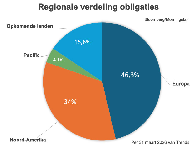 Regionale verdeling van obligaties bij Beheerd Beleggen Trends in het eerste kwartaal van 2026: Noord-Amerika was 34%, Europa was 46,3%, Opkomende landen was 15,6%, Pacific was 4,1%.