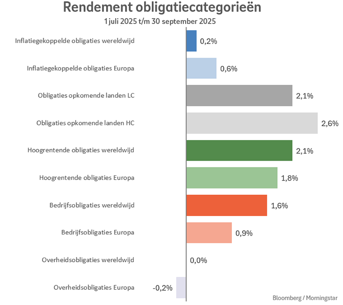 Staafdiagram met de rendementen van de verschillende obligatiecategorieën in het 3e kwartaal 2025.