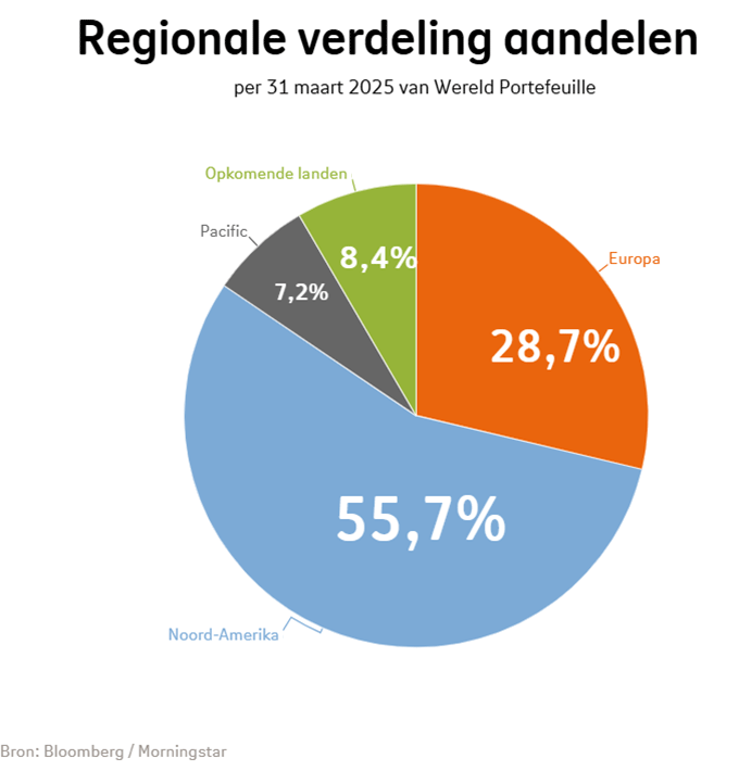 Regionale verdeling van aandelen bij Beheerd Beleggen Wereld in kwartaal 1 2025: Noord-Amerika was 55,7%, Europa was 28,7%, Opkomende landen was 8,4%, Pacific was 7,2%.