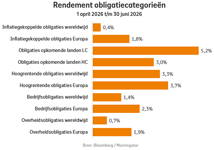 Staafdiagram met de rendementen van de verschillende obligatiecategorieën in het 2e kwartaal 2026.