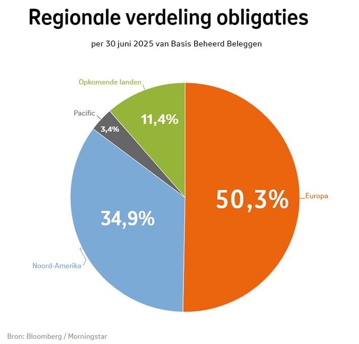 Regionale verdeling van obligaties bij Basis Beheerd Beleggen in kwartaal 2 2025: Europa was 50,3%, Noord-Amerika was 34,9%, Opkomende landen was 11,4%, Pacific was 3,4%.