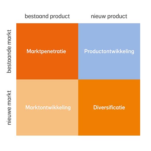 Ansoff matrix