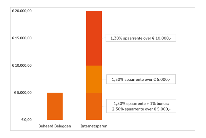 Staafdiagram met uitleg over bonusrente. Met € 5.000 belegd vermogen op je rekening Beheerd Beleggen en € 20.000 op je internetspaarrekening, ontvang je 1% extra rente over € 5.000