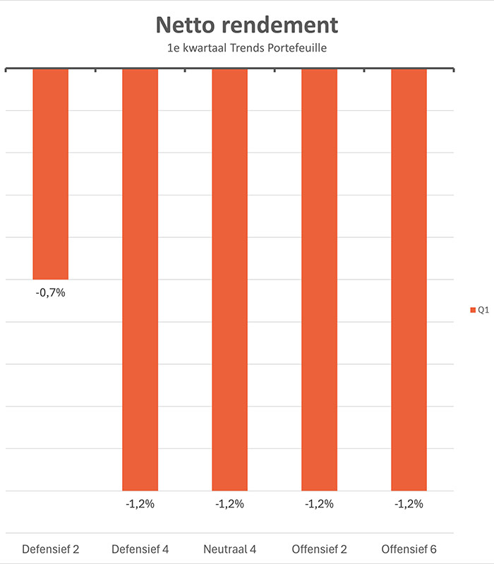 Beheerd Beleggen Trends netto-rendement eerste kwartaal 2026 per beleggingsprofiel.