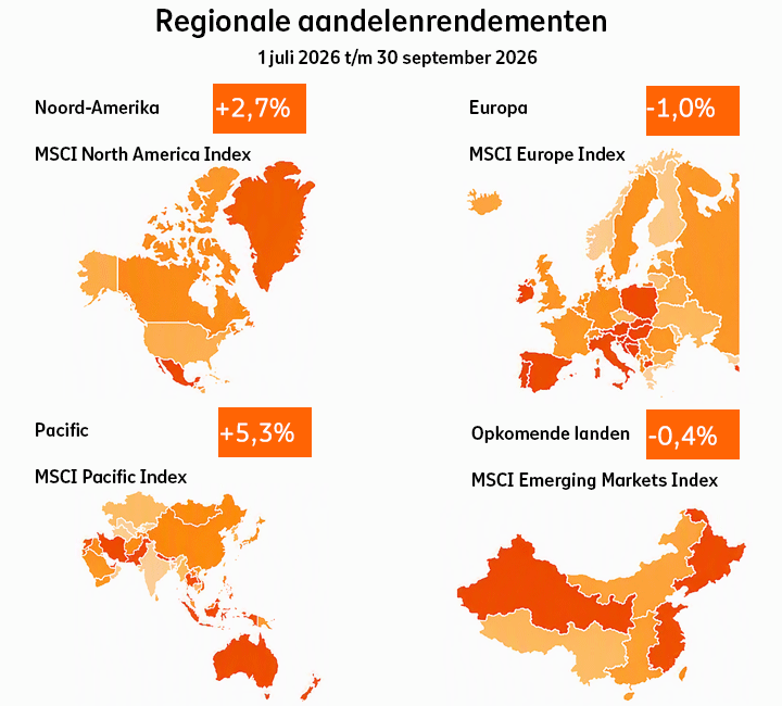 Regionale aandelenrendementen kwartaal 3 2026: Noord-Amerika was +2,7%, Europa was -1,0%, Pacific was +5,3%, Opkomende landen was -0,4%.