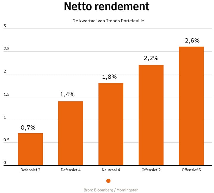 Beheerd Beleggen Trends netto-rendement kwartaal 2 2025 per beleggingsprofiel: Defensief 2 was 0,7%, Defensief 4 was 1,4%, Neutraal 4 was 1,8%, Offensief 2 was 2,2%, Offensief 6 was 2,6%