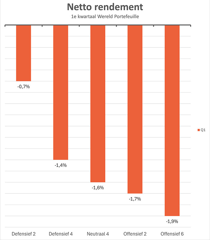 Beheerd Beleggen Wereld netto-rendement eerste kwartaal 2026 per beleggingsprofiel.