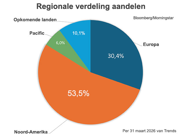 Regionale verdeling van aandelen bij Beheerd Beleggen Trends in het eerste kwartaal van 2026: Noord-Amerika was 53,5%, Europa was 30,4%, Opkomende landen was 10,1%, Pacific was 6,0%.