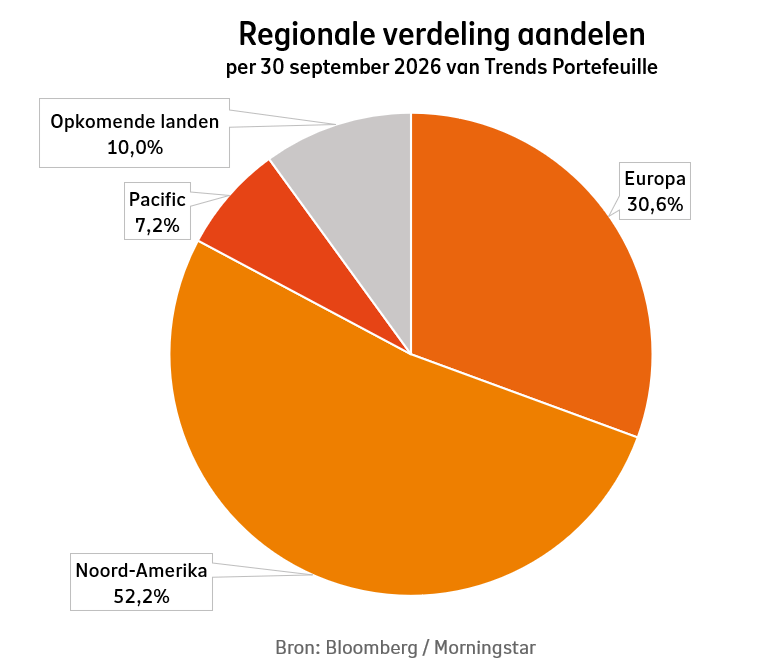 Regionale verdeling van aandelen bij Beheerd Beleggen Trends op 30 september 2026: Noord-Amerika was 52,2%, Europa was 30,6%, Opkomende landen was 10,0%, Pacific was 7,2%.
