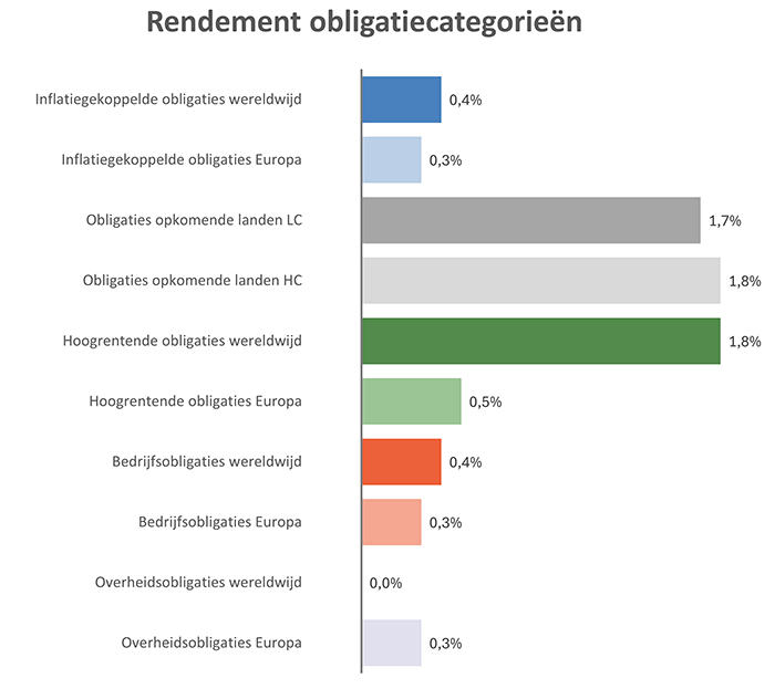 Staafdiagram met de rendementen van de verschillende obligatiecategorieën in het 4e kwartaal 2025.