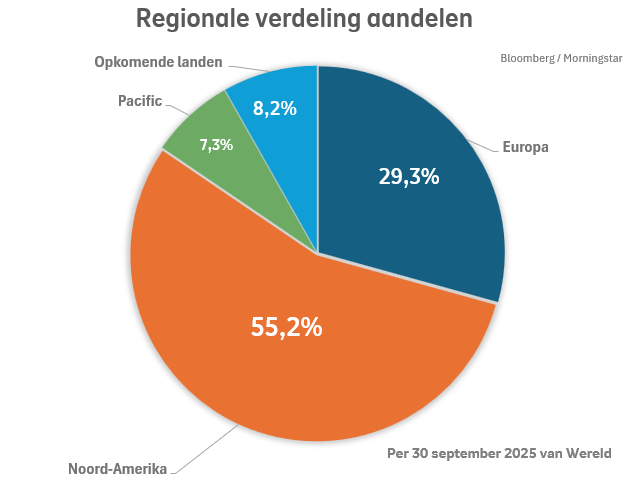Regionale verdeling van aandelen bij Beheerd Beleggen Wereld in kwartaal 3 2025: Noord-Amerika was 55,2%, Europa was 29,3%, Opkomende landen was 8,2%, Pacific was 7,3%.