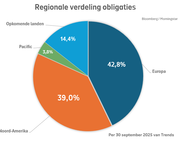 Regionale verdeling van obligaties bij Beheerd Beleggen Trends in kwartaal 3 2025: Noord-Amerika was 39%, Europa was 42,8%, Opkomende landen was 14,4%, Pacific was 3,8%.