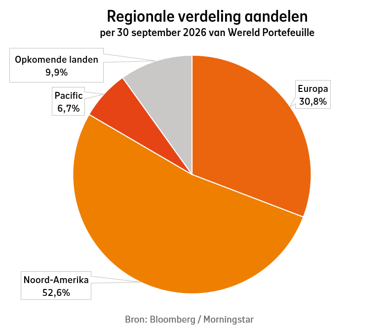 Regionale verdeling van aandelen bij Beheerd Beleggen Wereld op 30 september 2026: Noord-Amerika was 52,6%, Europa was 30,8%, Opkomende landen was 9,9%, Pacific was 6,7%.