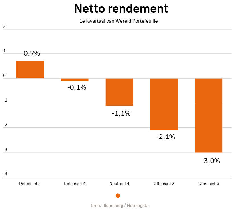 Beheerd Beleggen Wereld netto-rendement kwartaal 1 2025 per beleggingsprofiel: Defensief 2 is 0,7%, Defensief 4 is -0,1%, Neutraal 4 is -1,1%, Offensief 2 is -2,1%, Offensief 6 is -3,0%.