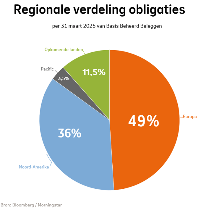 Regionale verdeling van obligaties bij Basis Beheerd Beleggen in kwartaal 1 2025: Europa was 49%, Noord-Amerika was 36%, Opkomende landen was 11,5%, Pacific was 3,5%.