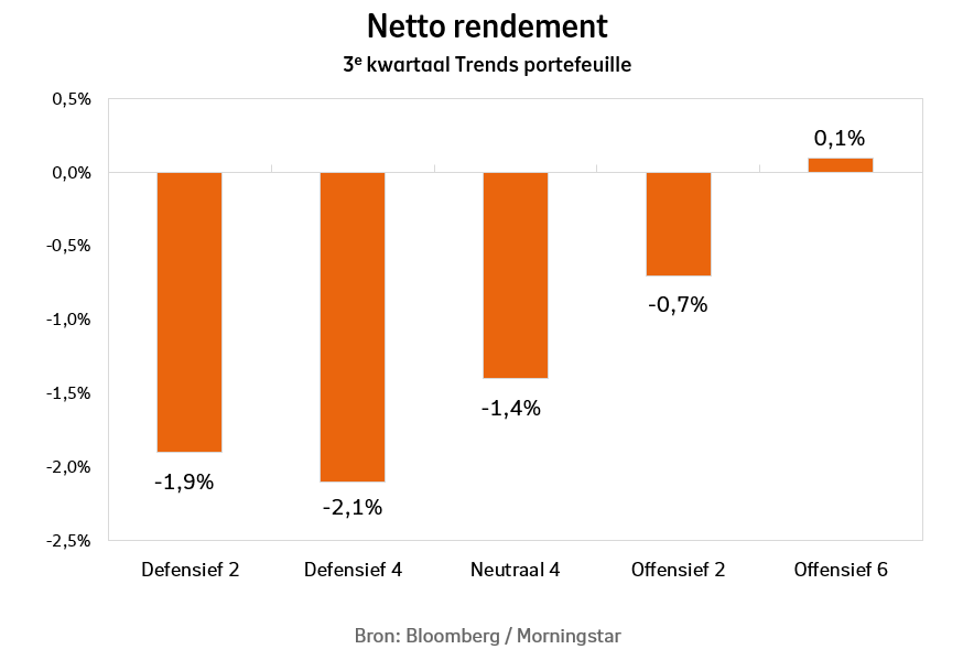 Beheerd Beleggen Trends netto-rendement derde kwartaal 2026 per beleggingsprofiel.