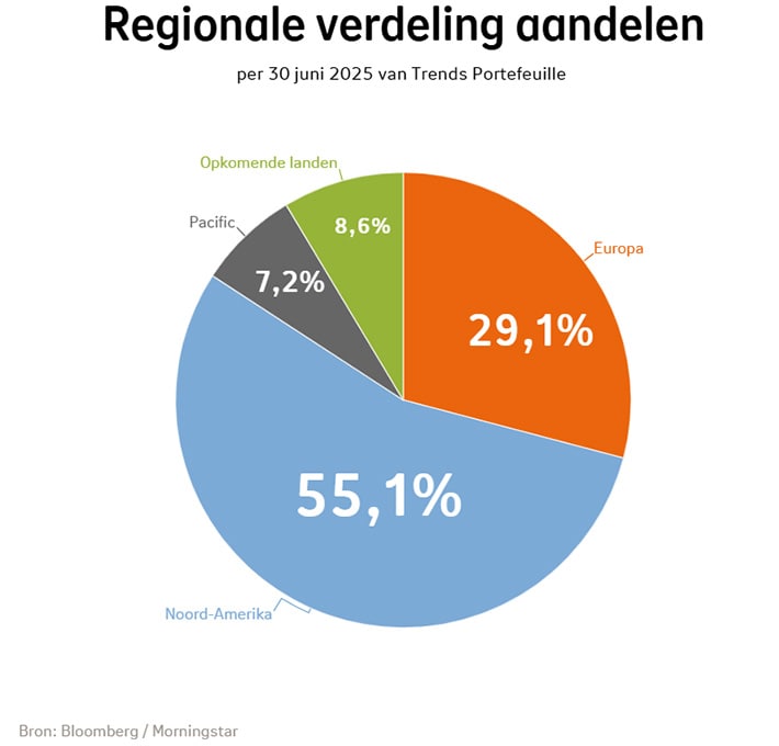 Regionale verdeling van aandelen bij Beheerd Beleggen Trends in kwartaal 2 2025: Noord-Amerika was 55,1%, Europ was 29,1%, Opkomende landen was 8,6%, Pacific was 7,2%.