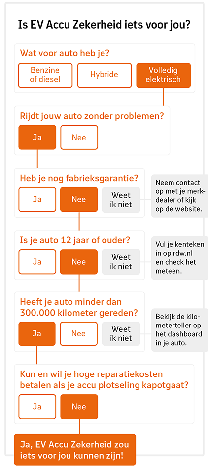 Beslisboom om te checken of EV Accu Zekerheid iets voor jou is Beslisboom om te checken of EV Accu Zekerheid iets voor jou is
