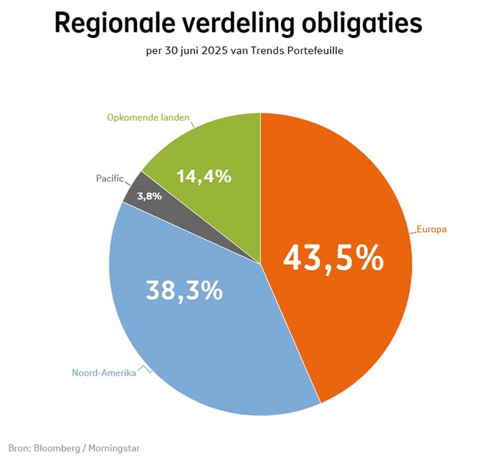 Regionale verdeling van obligaties bij Beheerd Beleggen Trends in kwartaal 2 2025: Europa was 43,5%, Noord-Amerika was 38,3%, Opkomende landen was 14,4%, Pacific was 3,8%.